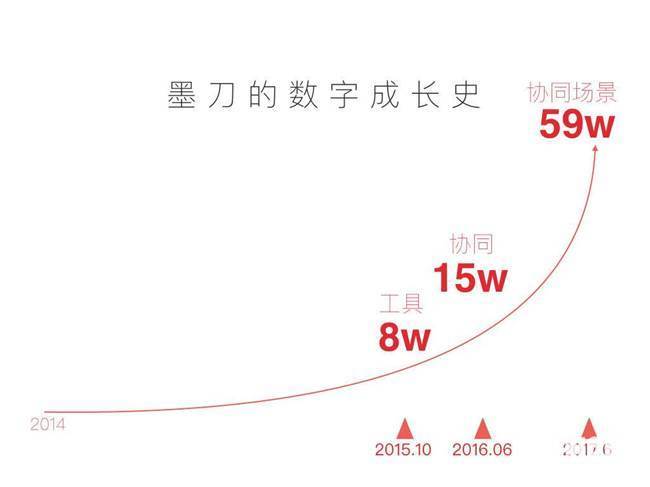 30版本 未来主打团队协同ag旗舰厅原型工具墨刀推出(图3)