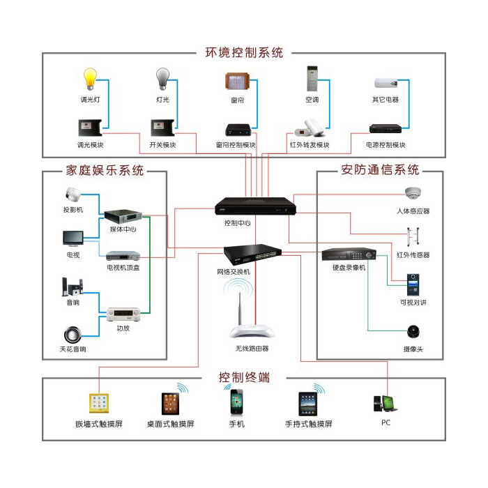 家居控制系统图ag旗舰厅智能(图2)